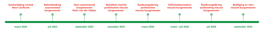 Tijdlijn nieuwe burgemeester